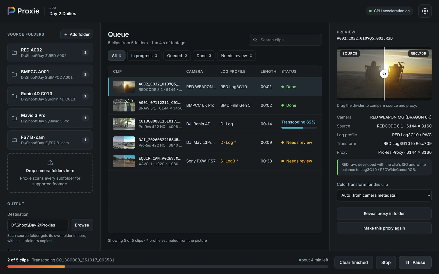 Proxie's main window: five source folders down the left (RED, BMPCC, Ronin 4D, Mavic 3 Pro, FS7), a queue of five clips with their cameras and log profiles, two done, one transcoding at 62 percent and two marked Needs review, and on the right a split preview of a RED beach sunset, flat log on the left and Rec.709 on the right.